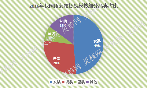 2016年我国服装市场规模按细分品类占比