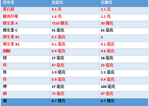 无图无真相,我们拿数据说话: 西蓝花/花椰菜:每100克的营养素含量