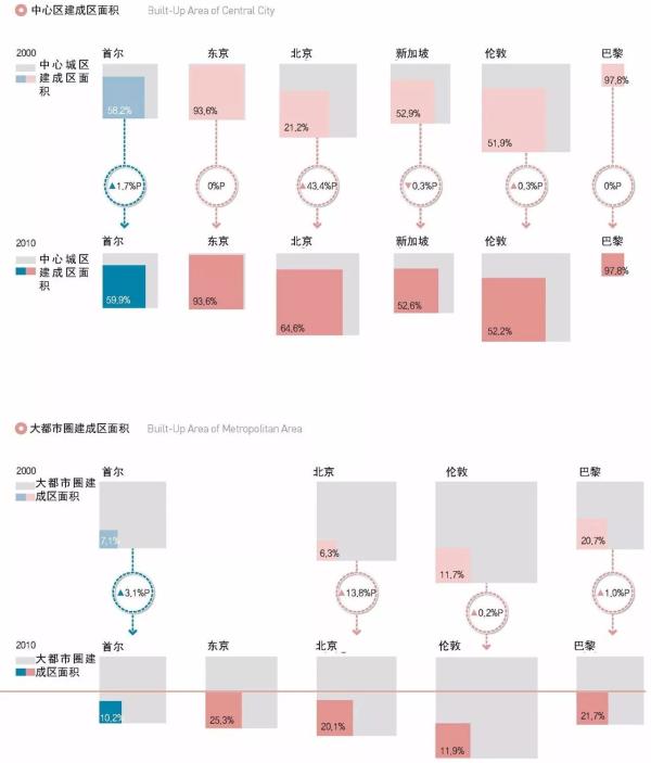 首尔人口密度_图解七座国际都市 人口密度 北京居中,首尔建成区人最密(2)