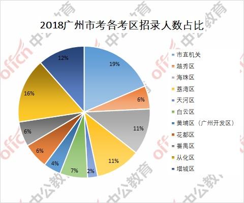 广州历年人口数量_广州历年中考人数