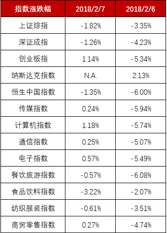 SpaceX猎鹰重型火箭成功发射升空；Snap17年Q4营收2.857亿