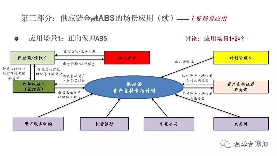 观察| 传统商业模式的延伸与金融创新——供应链 abs