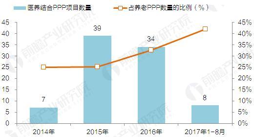 医养结合政策