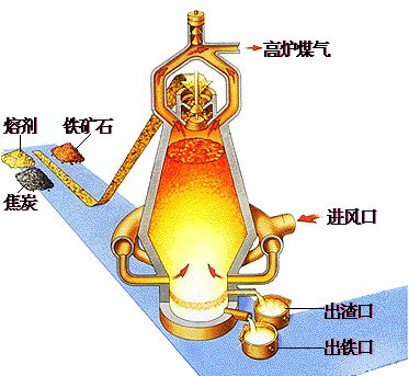 3 高炉煤气压力高,温度高 高炉煤气是焦炭和铁矿石在炉内起化学反应