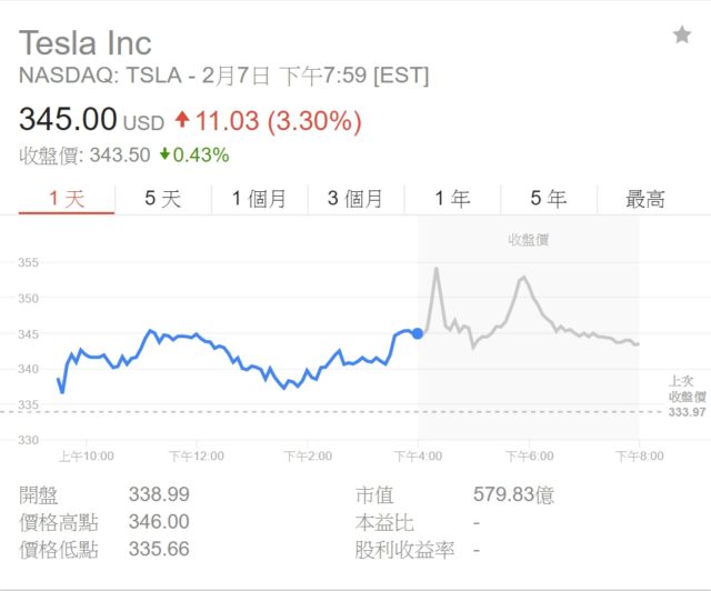 Q4 亏损低于预期，特斯拉预估 2018 年内将开始实现持续性盈利