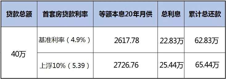 2018年年初晋城首套房贷利率上浮10%?贷40万