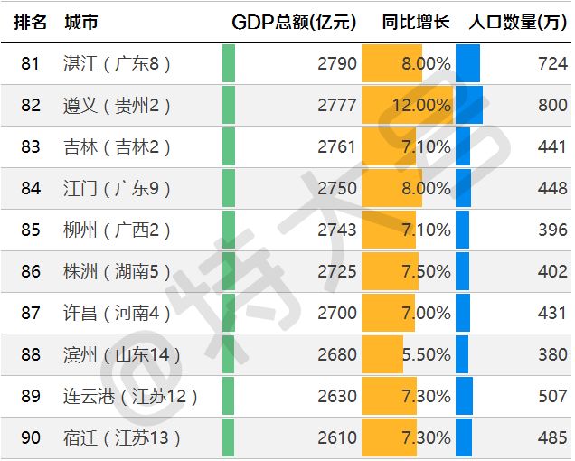 预测2017城市gdp100强_姜超 地方混改接轨国家战略 将成下个爆发热点