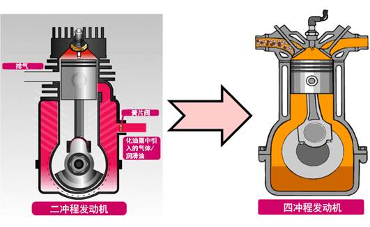 轻便摩托车与电动往复泵的工作转速为何不能太高