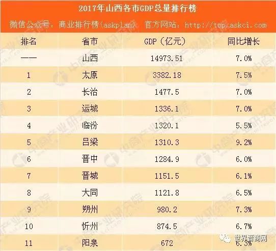 晋中市17年GDP_2017年山西各市GDP排行榜:太原破3000亿!吕梁破千亿反超晋中晋...