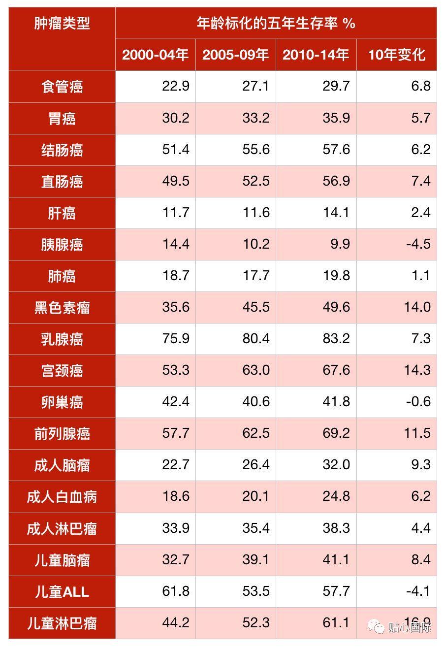 我国18种癌症的五年生存率变化