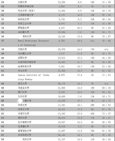 2018泰晤士亚洲大学排名出炉,中国领跑前十名