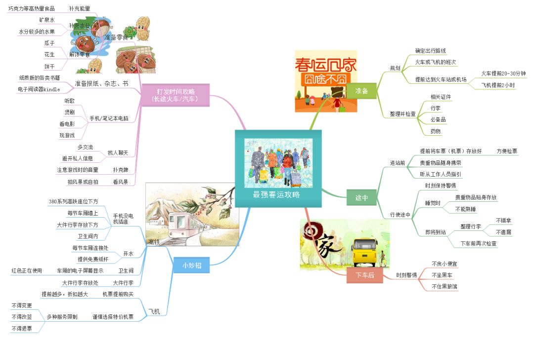 思维导图 | 春运指南,一目了然