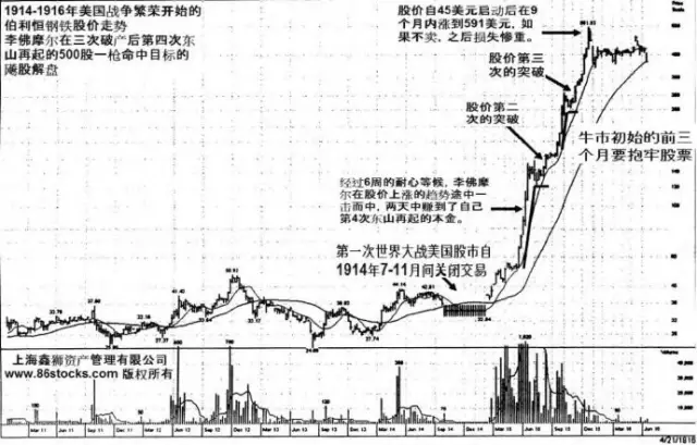 华尔街投机之王利弗莫尔失败就是遗憾职业投资生涯没能贯彻这一原则