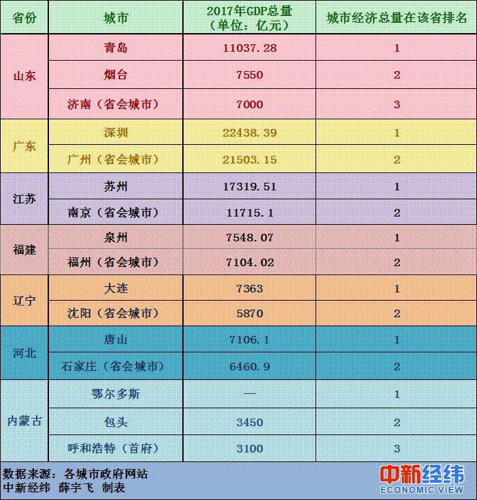 2017苏州gdp排名_省城GDP并非都是NO.1七省经济第一大市靠啥排第一？