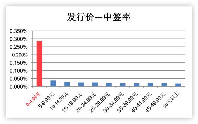 这样打新股,中签率可能更高喔!