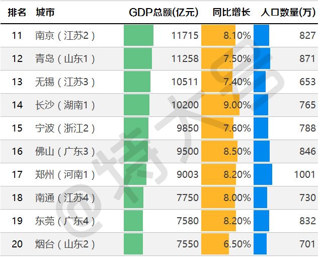 全国100城市gdp_2020年上半年全国城市GDP100强出炉!重庆超过广州,杭州成经济第...