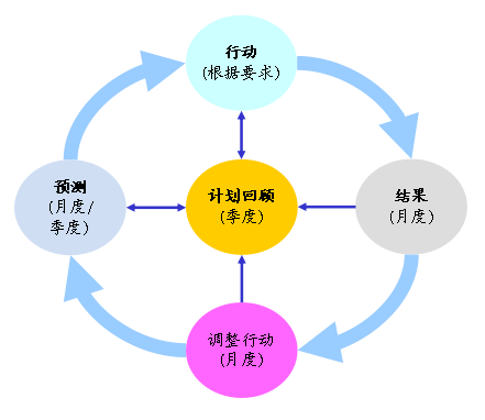 实施年度计划与预算