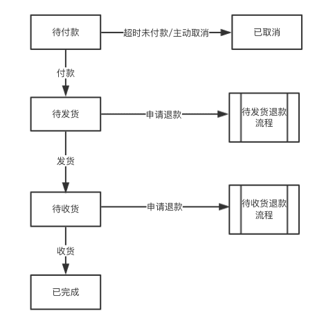 极其简单的订单状态流程图