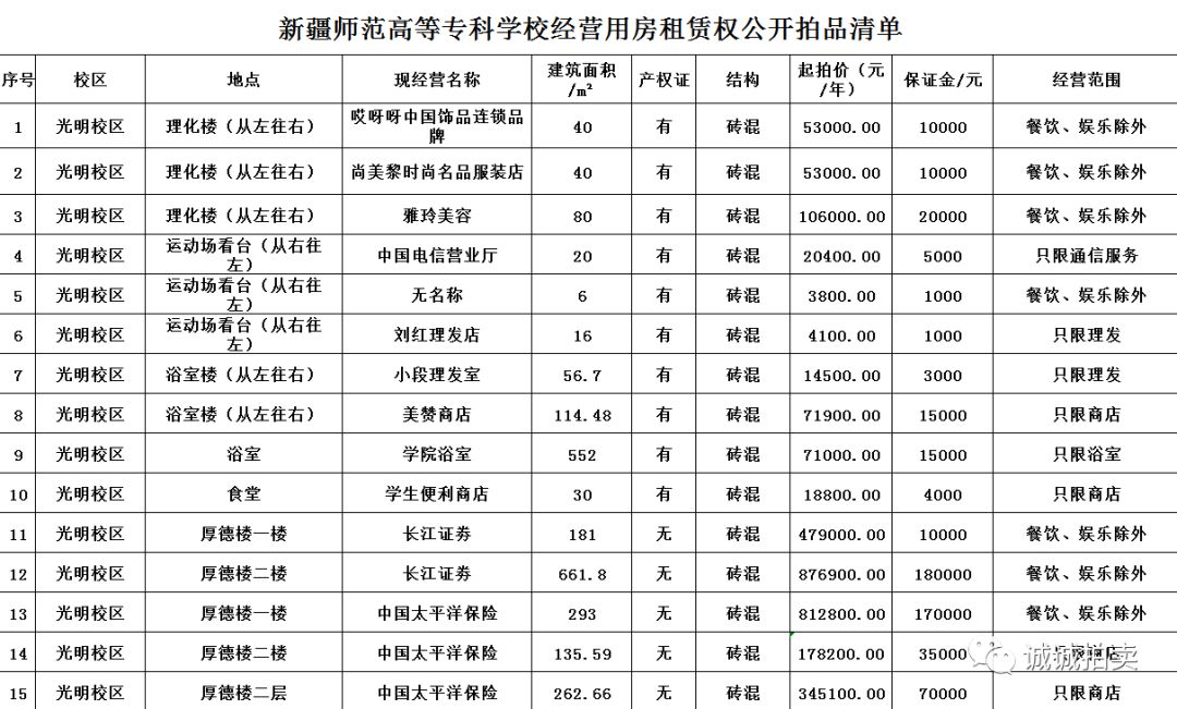 新疆师范高等专科学校经营用房租赁权公开拍卖