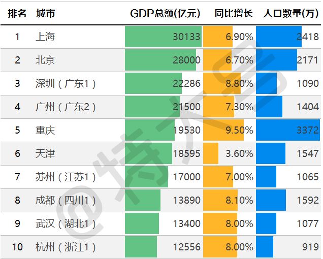 gdp100强城市