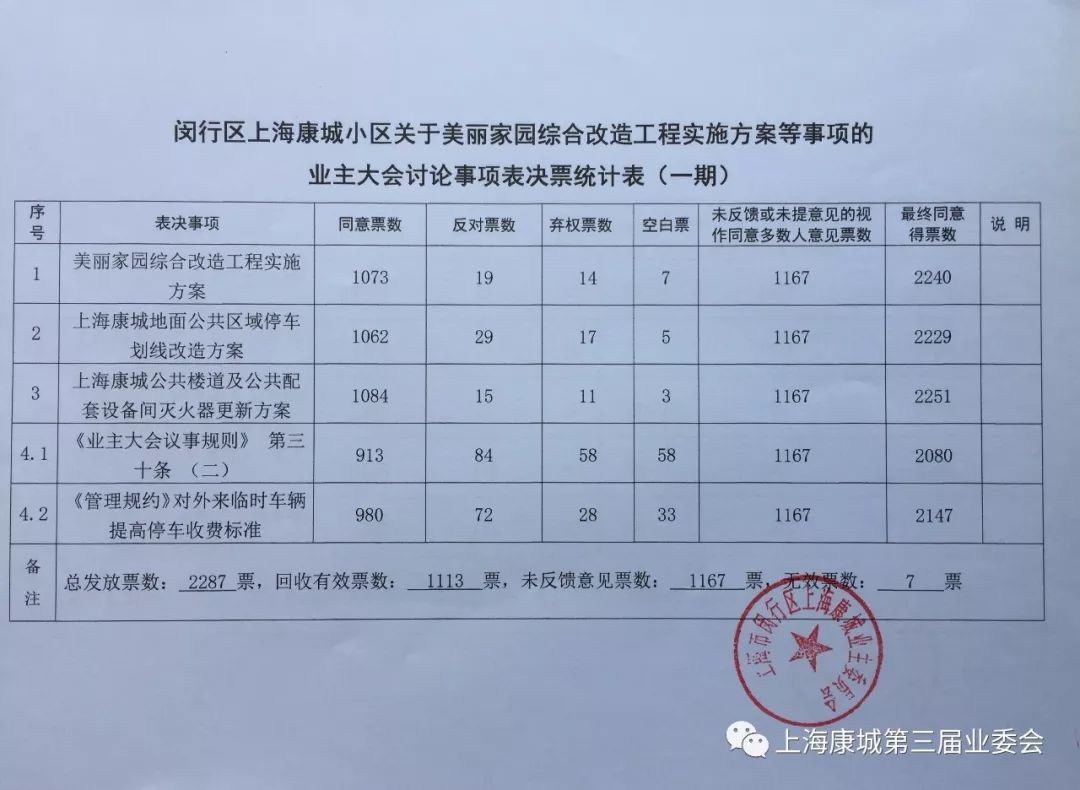 闵行区上海康城小区关于美丽家园综合改造工程实施方案等事项的业主