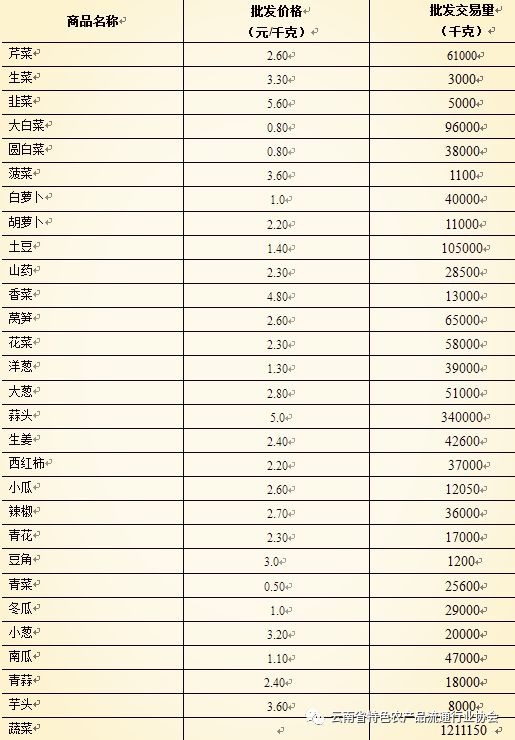 今日菜价 2018年2月8日云南滇西蔬菜批发市场蔬菜批发价格表