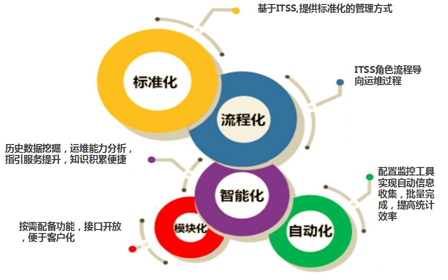 云计算大数据下的智能it运维系统,云惠"itss云应用平台"之——it运维