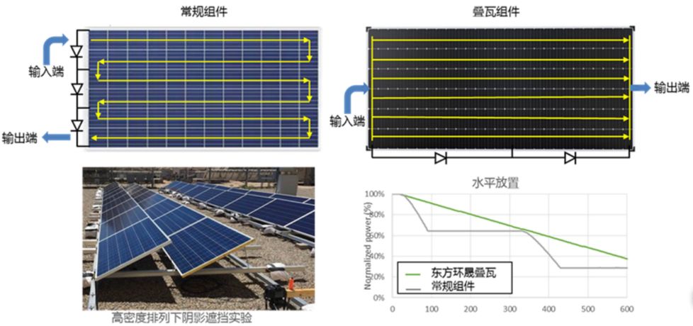 叠瓦组件无焊带与叠瓦电池连接设计,保证了充裕的电流通路,也减少了