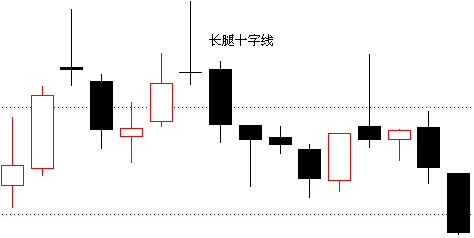 2,分析十字线,通常不采用分时走势图,至少不采用短于30分钟的k线图.