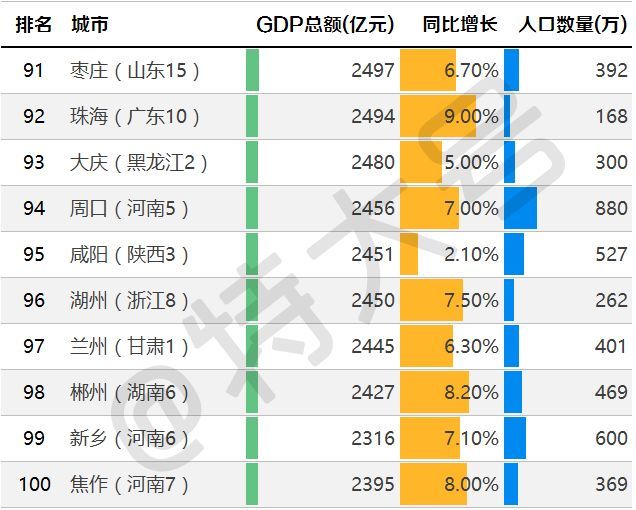 2021城市gdp100强_中国城市gdp排名100