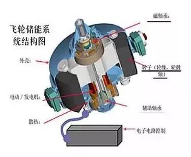 电动发电机:一般为直流永磁无刷同步电动发电互逆式双向电机.