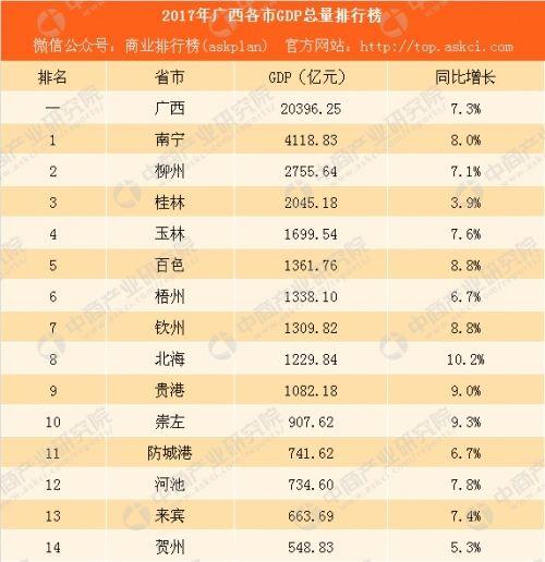 2017广西gdp_广西各市2017年GDP出炉,这个城市增速排名第一!(2)