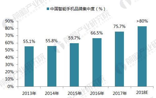 十张图看清2017中国智能手机市场排名 华为第一 oppo位居第二 苹果