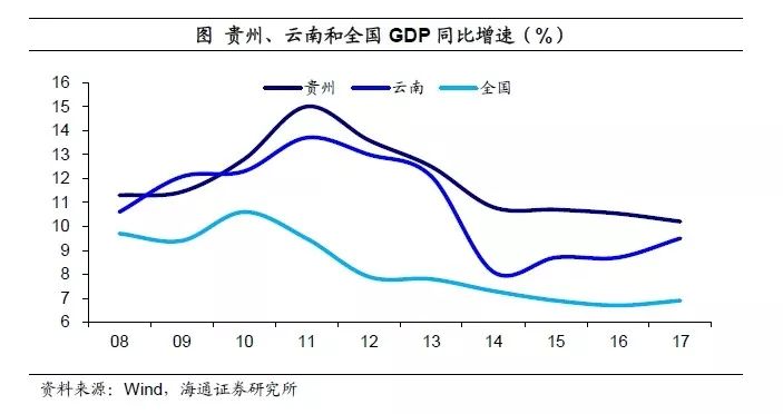 西南gdp(3)