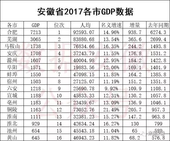 2000贵州省的GDP_各地经济实力大比拼 你的家乡排第几(3)