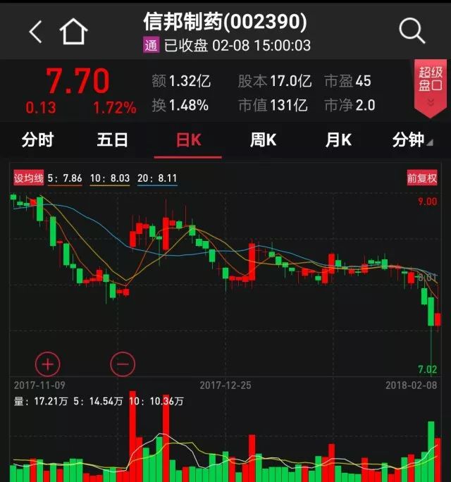 万孚生物(300482:一季度净利预增40%至60 中央商场(600280)