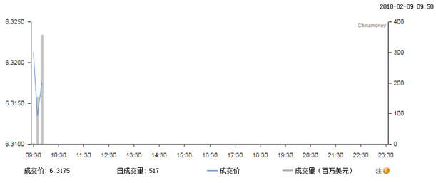 今日汇市晨报2018年2月9日：人民币现2017年1月9日以来最大降幅，