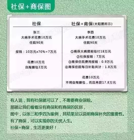 爬坡图,钢丝图,商保社保图,保险责任图,大病图,看完90