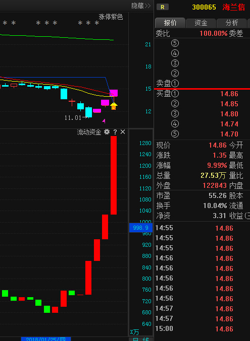 对 海兰信(300065)后市走势仍然徘徊不定的股友们,可以去关注 文远