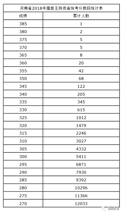 【招生资讯】河南省2018年表演,播音与主持类分数段及