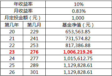 老有所依不如老有所倚每月投1000元退休攒够百万不是梦内附详细攻略