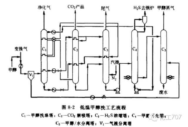 低温甲醇洗工艺流程图