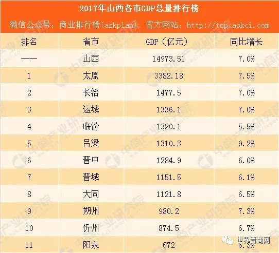 山西各市gdp来源_2016 2017 2018年山西省各市GDP总量及增速排行榜变动情况