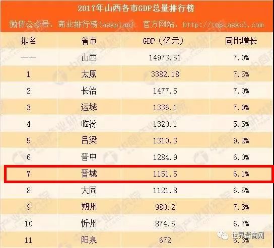 晋城市gdp_晋城竟然排名第七 山西最有钱地市刚刚出炉