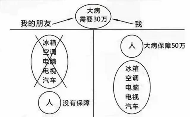 爬坡图,钢丝图,商保社保图,保险责任图,大病图,看完90