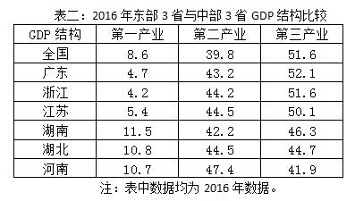 日本第二产业占gdp_中国相当于发达国家的哪个阶段 人均GDP接近70年代的美国