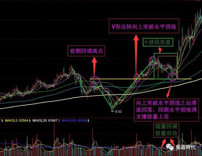 【东道操盘】炒股小技巧之v型盘面把握!