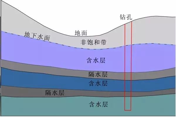 【资料】如何在多层含水层中进行抽水及取样