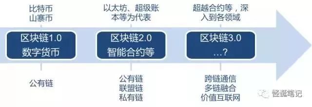 深度|区块链,构建基于信用的下一代互联网 (part three)