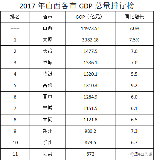 2021太原gdp排名_山西太原与江苏淮安的2021年上半年GDP谁更高(2)